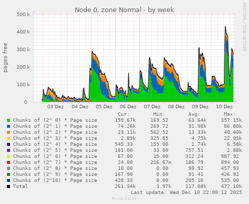Node 0, zone Normal