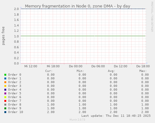 Memory fragmentation in Node 0, zone DMA