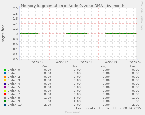 Memory fragmentation in Node 0, zone DMA