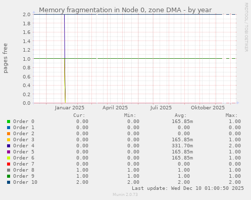 Memory fragmentation in Node 0, zone DMA