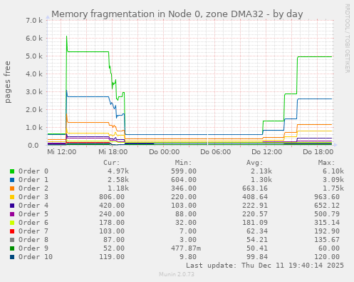 Memory fragmentation in Node 0, zone DMA32