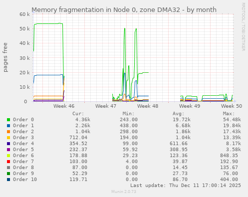 Memory fragmentation in Node 0, zone DMA32