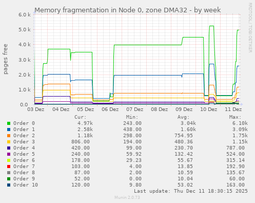 Memory fragmentation in Node 0, zone DMA32