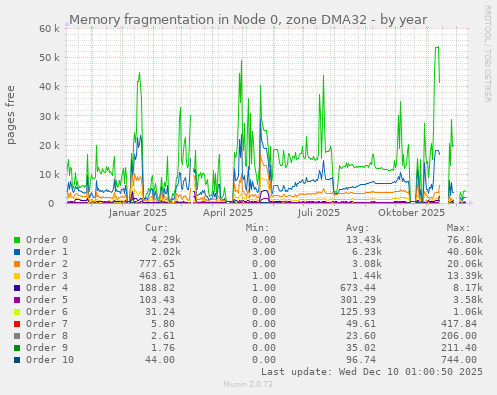Memory fragmentation in Node 0, zone DMA32
