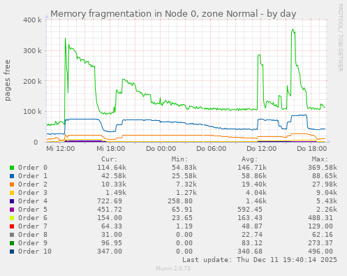 Memory fragmentation in Node 0, zone Normal