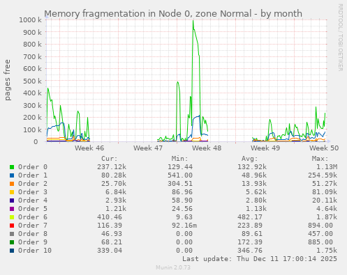 Memory fragmentation in Node 0, zone Normal