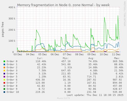 Memory fragmentation in Node 0, zone Normal