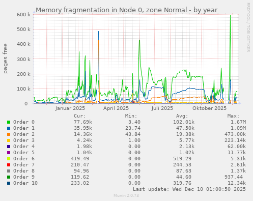 Memory fragmentation in Node 0, zone Normal
