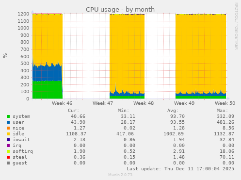 CPU usage