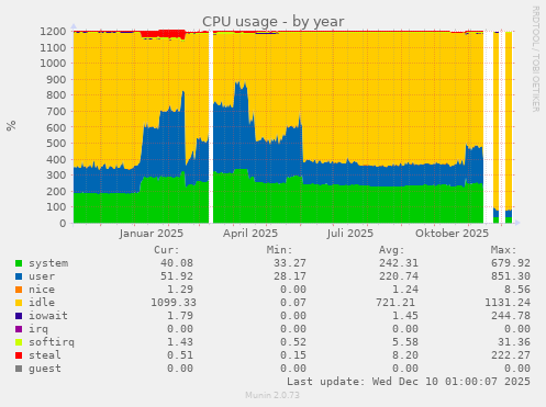 CPU usage