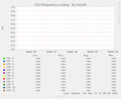 CPU frequency scaling