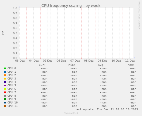 CPU frequency scaling