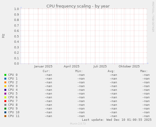 CPU frequency scaling
