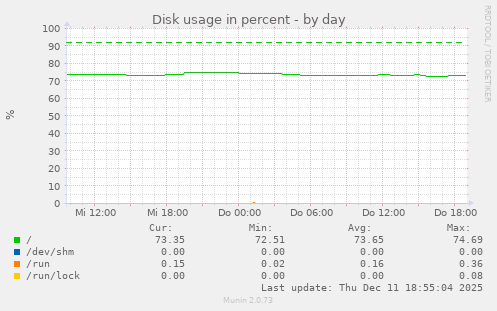 Disk usage in percent