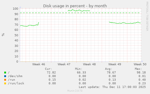 Disk usage in percent