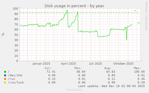 Disk usage in percent
