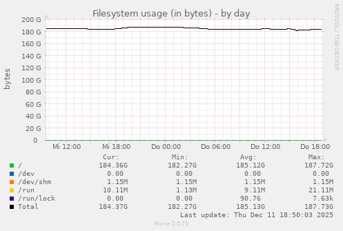 Filesystem usage (in bytes)