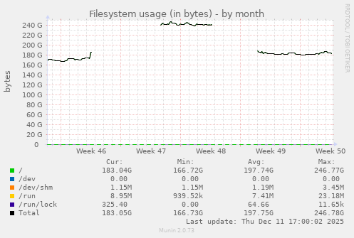 Filesystem usage (in bytes)