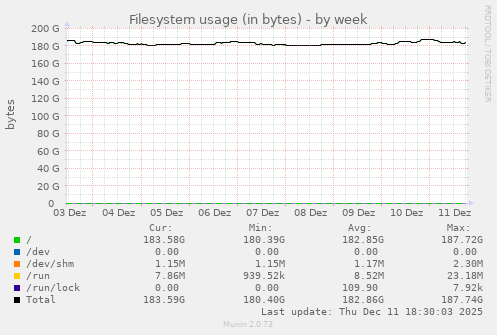 Filesystem usage (in bytes)