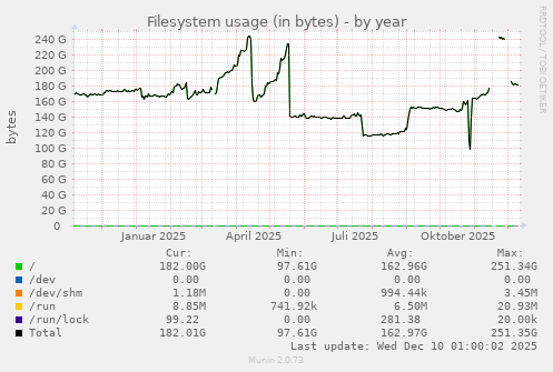 Filesystem usage (in bytes)