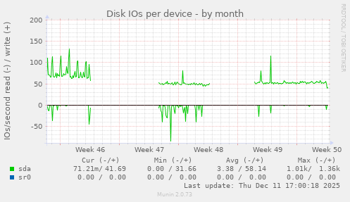 Disk IOs per device