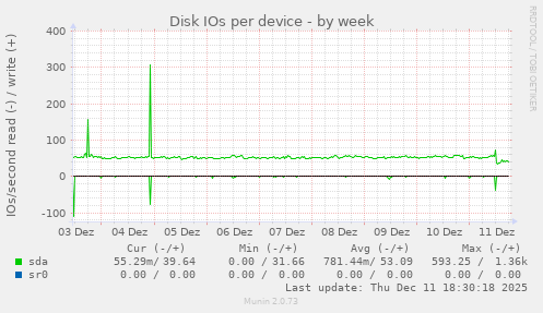 Disk IOs per device