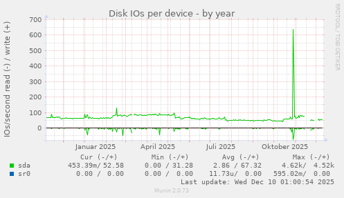 Disk IOs per device