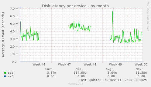 Disk latency per device