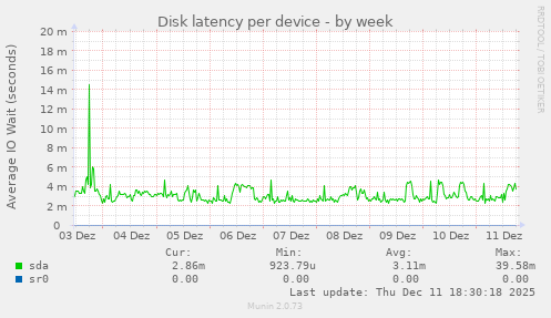 Disk latency per device