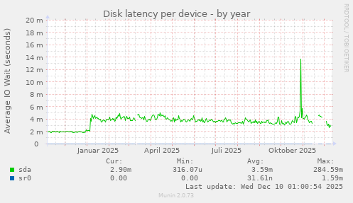 Disk latency per device
