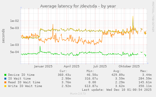 Average latency for /dev/sda