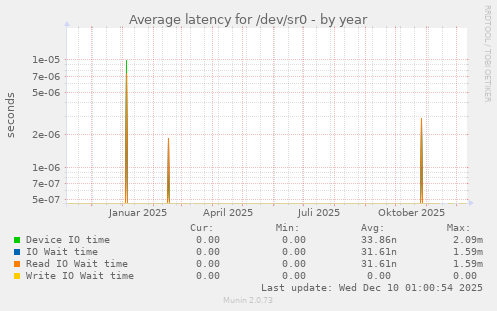 Average latency for /dev/sr0