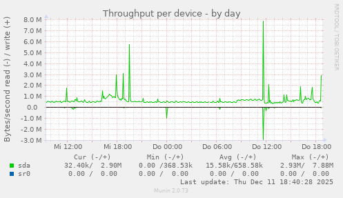 Throughput per device