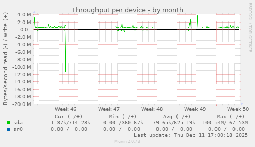 Throughput per device