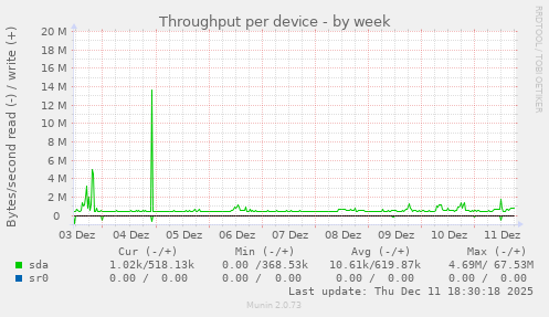 Throughput per device