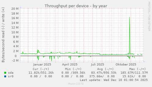 Throughput per device