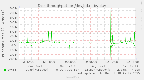 Disk throughput for /dev/sda