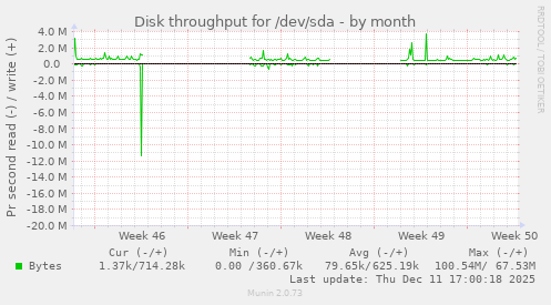 Disk throughput for /dev/sda