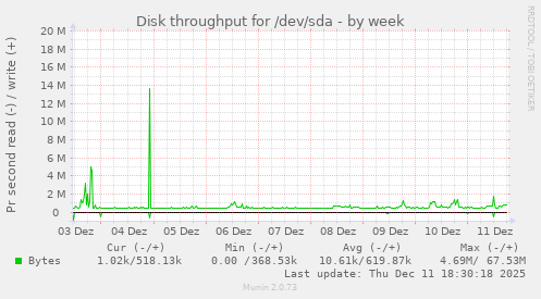 Disk throughput for /dev/sda