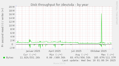 Disk throughput for /dev/sda