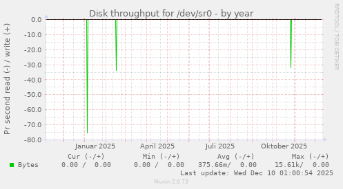 Disk throughput for /dev/sr0