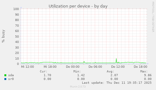Utilization per device
