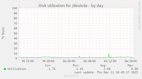 Disk utilization for /dev/sda