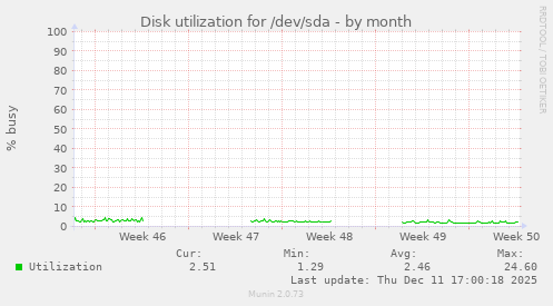 Disk utilization for /dev/sda