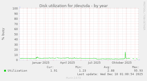 Disk utilization for /dev/sda