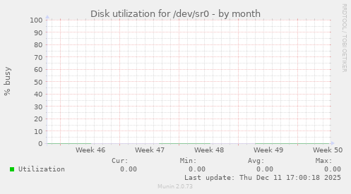 Disk utilization for /dev/sr0