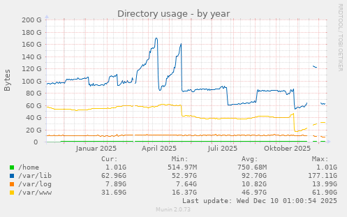 Directory usage