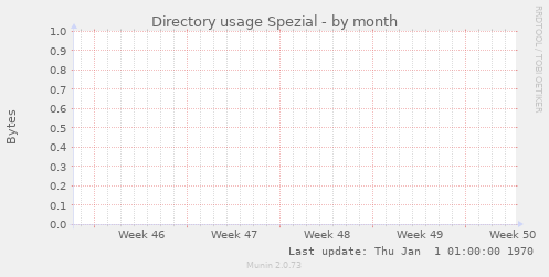 Directory usage Spezial