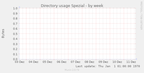 Directory usage Spezial