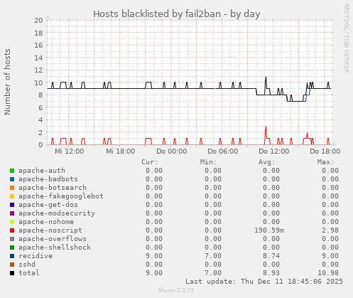 Hosts blacklisted by fail2ban
